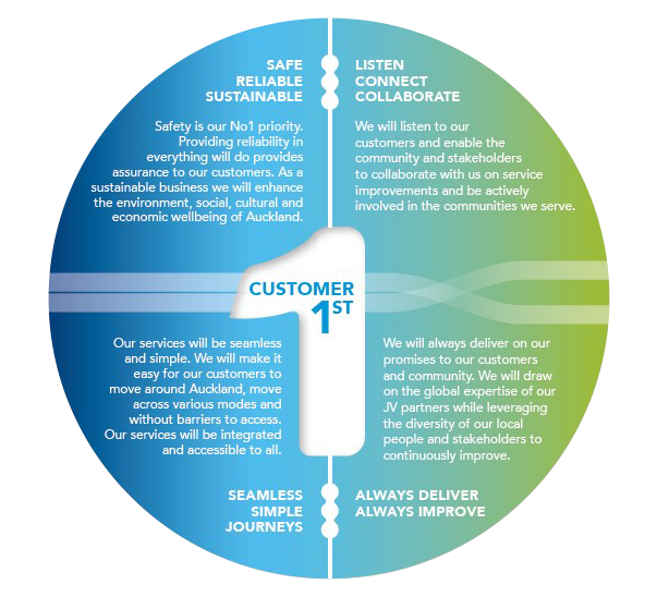 Customer First Service Design Principles